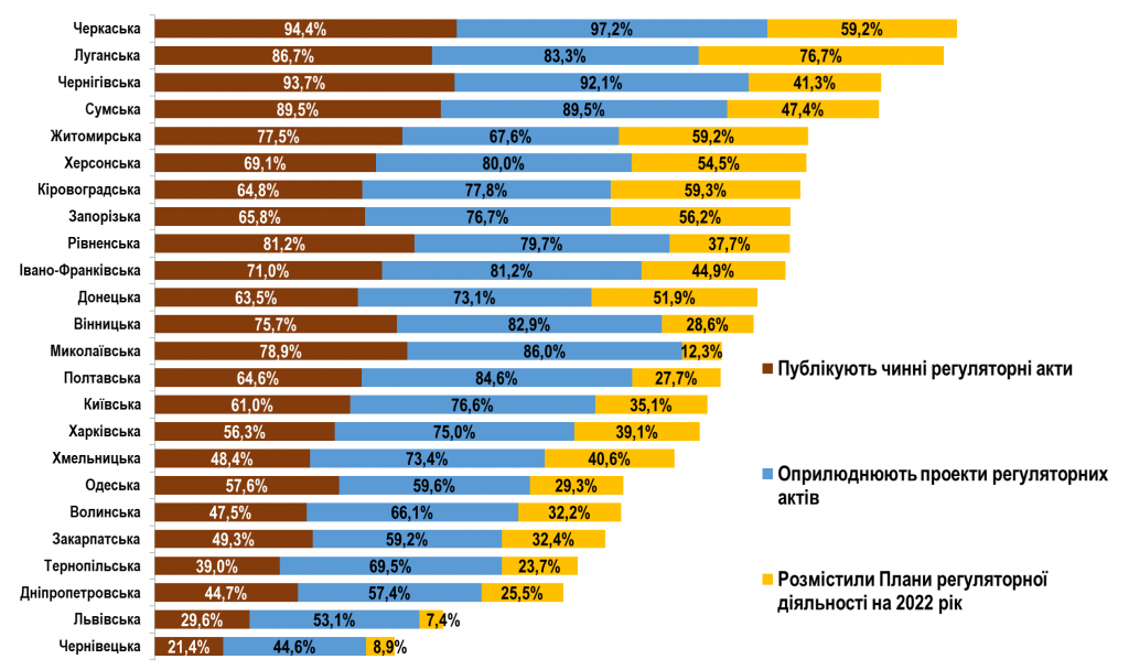 Три види регуляторних даних